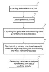 Non-invasive measuring of load-induced electric potentials in diarthroidial joints