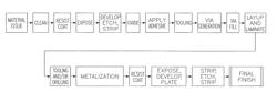 Methods of manufacturing printed circuit boards using parallel processes to interconnect with subassemblies