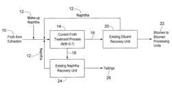 Naphtha based fungible bitumen process