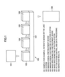 Immunoanalytical method and system using mass spectrometry technology