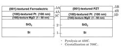 Thermally oxidized seed layers for the production of {001} textured electrodes and PZT devices and method of making