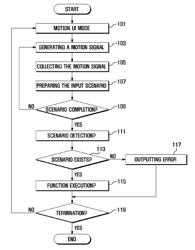 Motion input device for portable terminal and operation method using the same