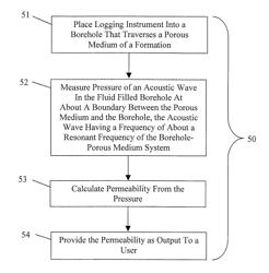 Resonance method of radial oscillations for measuring permeability of rock formations