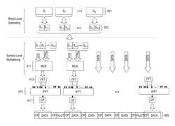 Method and apparatus for multiplexing control and data channel