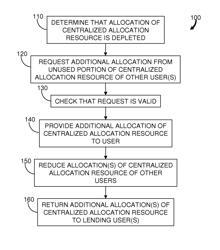 Allocation of central application resources based on social agreements