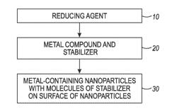 CONDUCTIVE INK COMPOSITIONS AND METHODS FOR PREPARATION OF STABILIZED METAL-CONTAINING NANOPARTICLES