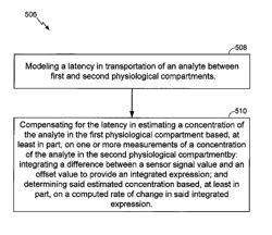 Method and/or system for multicompartment analyte monitoring