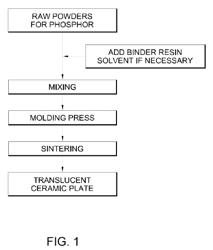 Phosphor compositions and methods of making the same