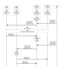 Inter-unit transfer support using mobile internet protocol