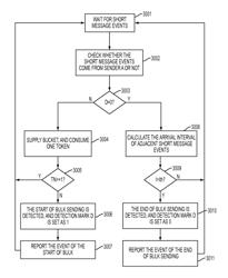 Determination of a spammer through social network characterization