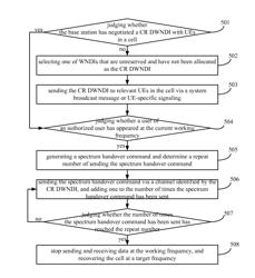 METHOD AND SYSTEM FOR SPECTRUM HANDOVER IN COGNITIVE RADIO NETWORKS