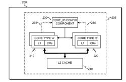 INTEGRATED CIRCUIT DEVICE, ASYMMETRIC MULTI-CORE PROCESSING MODULE, ELECTRONIC DEVICE AND METHOD OF MANAGING EXECUTION OF COMPUTER PROGRAM CODE THEREFOR