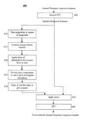 Channel response noise reduction at digital receivers