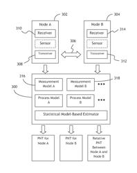 Collaborative positioning, navigation and timing