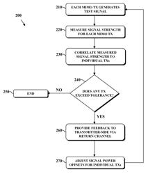 System and method for power control in MIMO systems