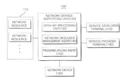 System and method for supporting of network service