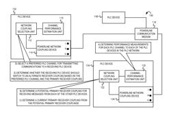 SELECTION DIVERSITY IN A POWERLINE COMMUNICATION SYSTEM