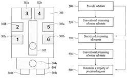 Processing substrates using site-isolated processing