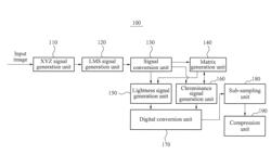 Apparatus and method for generating video signal reducing crosstalk between lightness signal and chrominance signal