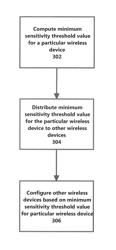 Method and system for using a minimum sensitivity threshold for receiving wireless signals