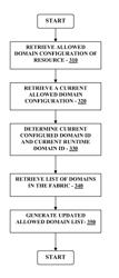 Method and system for providing distributed allowed domains in a data network