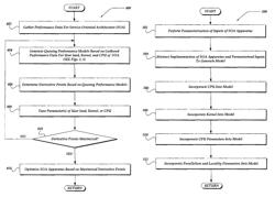 Performance modeling for SOA security appliance