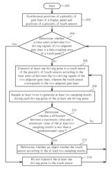 Method for controlling operations of a touch panel