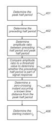 Method for determining the starting instant of a periodically oscillating signal response