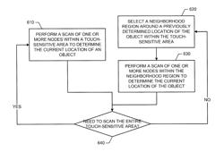 Selective Scan of Touch-Sensitive Area for Passive or Active Touch or Proximity Input