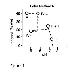 PLASMA PROTEIN FRACTIONATION BY SEQUENTIAL POLYACID PRECIPITATION