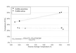 Hydroprocessing methods utilizing carbon oxide-tolerant catalysts