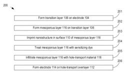 Solar cell comprising a plasmonic back reflector and method therefor