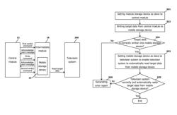 Testing method and testing apparatus for television system