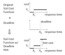 Scheduling methods using soft and hard service level considerations