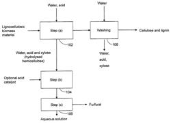 Method for producing furfural from lignocellulosic biomass material