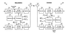 Channel estimation for an OFDM communicaiton system with inactive subbands