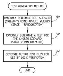 High quality logic verification stress test generation using two-stage randomization