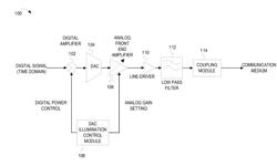 DYNAMIC GAIN FOR DAC ILLUMINATION CONTROL