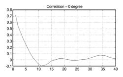 Touchless sensing and gesture recognition using continuous wave ultrasound signals