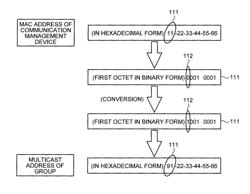 Communication management device, communication device, and communication method