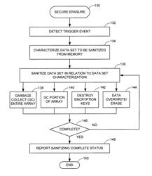 Secure erasure of data from a non-volatile memory