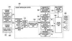 Sound reproducing device, reproduced sound adjustment method, acoustic characteristic adjustment device, acoustic characteristic adjustment method, and computer program