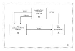 Fast amplitude based pre-distortion calibration for a radio frequency power amplifier