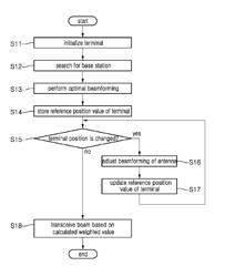 Beamforming apparatus and beamforming method for antenna