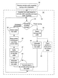 Dynamically modulating link width