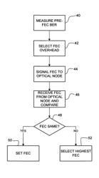 Variable forward error correction for optical communication links