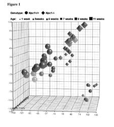 IDENTIFICATION OF TWO NOVEL BIOMARKERS FOR NIEMANN-PICK DISEASE TYPE C