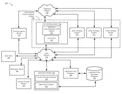 Multi-channel delivery platform