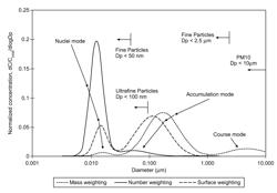 Method and system using a filter for treating exhaust gas having particulate matter