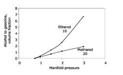 Minimizing alcohol use in high efficiency alcohol boosted gasoline engines